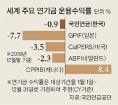 Pin page 국민연금은 작년 말 기준 보유한 국내 주식 가치가 176조6천960억원으로 전체 금융자산 중 비중이 21.2%에 달한다고 지난달... 