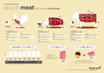infographic about meat / ssg.com / shinsegaemall.com / emartmall.com / promotion / event / 신세계몰 / 이마트몰 / 프로모션... 