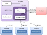 하둡 파일 시스템(HDFS) 파일 조회 방식 : How does hadoop read files?