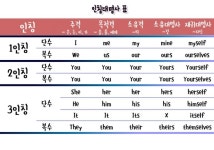 [왕초보문법] 인칭대명사 표(주격/목적격/소유격/소유대명사/재귀대명사) | 영어 문법, 영어 교육, 문법