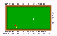 당구, 파이브 앤 하프 시스템 수구수 찾기(찾는법)