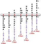 Modes for guitar | 기타 레슨, 악기, 손