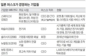 일론 머스크가 경영하는 기업들.. 일론 머스크가 경영하는 기업들.. | Ceo