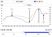 *현재 청주의 대장아파트인 청주가경아이파크3단지(평단가 1925만원,3년차) 와 두산위브지웰씨티2차( 1826만원,9년차)가 있는 흥덕구는 2020. 5월... 