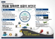 게임산업의 펀(Fun) 요소를 적극 접목시켜 新성장동력 모색.