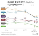 K-뷰티 열풍을 이끌었던 화장품 로드숍(원브랜드숍)을 찾기 쉽지 않다. 그 빈자리를 올리브영이나 롭스 같은 편집숍(H&B스토어)이... 