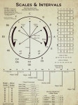 Circle of Fifths + Corresponding Minor Keys | 작곡