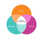 How to Identify Your Brand’s Value Proposition | Value proposition, Creating a brand, Design system