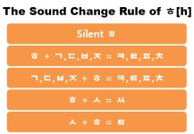 The Sound Change Rule of ㅎ[h] | 어휘, 한국말, 한국어