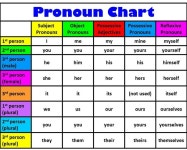 Pronouns | 영어 문법, 영어 사전, 문법