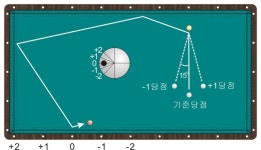 스핀 샷 당점 계산법 - 뒤돌리기 & 옆돌리기 : 네이버 블로그 | 스핀, 당구장, 배우기