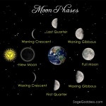 Heres how to practice moon magic in your life, incorporating stones. #NewMoon #FullMoon #Moonmagic | 액자
