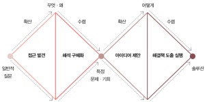 서비스 디자인 씽킹, 생각을 구체화하고 실행하는 방법 : 네이버 포스트 | 디자인