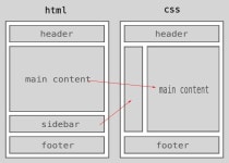 HTML/CSS 기초 - 레이아웃의 종류 | Layout, Bar chart, Html css