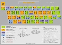 vim 명령어 단축키 (vim 키맵) | Periodic table, Diagram