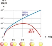 분리와 회전 ② - 실제 수구 분리각 - 2020 | 수구, 당구장, 바닥