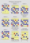 guitar scales charts | 악보, 기타 악보, 음악