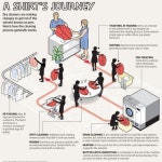 what goes on when you leave your clothes with us? Check it out! #chs #SandysDryCleaners(이미지 포함) | 세탁소, 사실, 빨래방