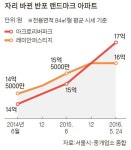 전용 84㎡가 18억…반포 ‘황제 아파트’ 권력 교체 – 조인스랜드 부동산 | 황제, 아파트