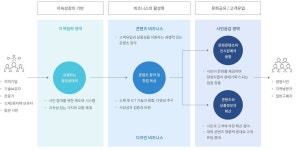 클러스터 소개 < 광명 경기문화창조허브 - 지역 허브 소개 | 인포 그래픽스, 파워포인트 템플릿, 템플릿