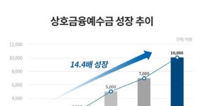 도드람, 상호금융예수금 1조원 달성…20여년만 14.4배 성장 - 2023 | 배