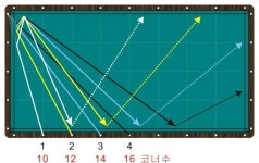 경로 - 무회전 플러스(이미지 포함) | 당구장, 블로그, 새