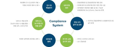 컴플라이언스 경영 | 롯데케미칼 | 컴플라이언스, 템플릿, Ppt 디자인 템플릿