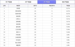 한국마사회 경마정보, 경마예상지 사이트 스포츠 경마에서 제공하는 5월 첫째주 예상지 적중률에이원경마가 축마 적중률 31.8%로 10위이지만... 