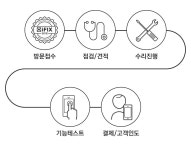 아이픽스 압구정점 아이폰 수리센터 지점 방문 수리 절차 | 아이폰, 블로그