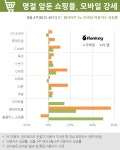 2013년 추석을 위한 특별한 쇼핑 전략, 준비하셨나요?  명절을 맞은 쇼핑몰들은 마케팅이 한창인데요. 8월 3주 대비 8월 4주 이용자수 성장률을... 