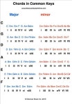 Diatonic Chords: Major & Parallel minor | Discover Guitar Online, Learn to Play Guitar | 작곡, 음악 이론, 기타 레슨