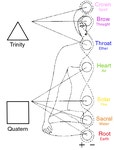 polarity therapy - Google Search | 요가
