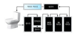ENBIO | 엔바이오 제로화장실, 무방류재생시스템 | 화장실