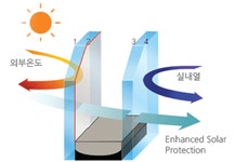 24mm 로이복층유리 설계 예시 (가시광선 투과율 : 30%, g-Value : 17%) | 가시광선, 생각