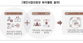 기업은행 등 금융공공기관, 익명 처리된 개인사업자정보 개방 - 2022 | 금융, 응용 프로그램, 평가