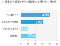효과에 만족했다는 95% 회원대상 구체적인 효과 사례 : 40% 건강/활력증진,30% 스트레스/정신건강,10% 성격/대인관계 개선,20% 질병치유... 