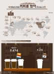 [인포그래픽] 세계에서 커피를 가장 많이 마시는 나라는? #coffee / #Infographic ⓒ 비주얼다이브 무단 복사·전재·재배포 금지 | 인포... 