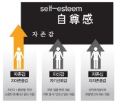 [연애/결혼] 자존감이 커지면 매력도 커진다 | Self esteem, Sentences, Self