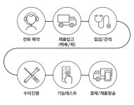 아이픽스 압구정점 아이폰 수리센터 택배 접수 수리절차 안내 | 아이폰, 웹디자인, 명함
