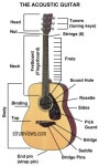 part of an acoustic guitar   #guitar #acoustic  http://www.tomasmichaud.com/ | 통기타, 핑거스타일, 기타 레슨