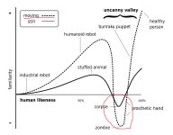 인간과 닮은 가상 인물에 대한 불편함 - 언캐니 밸리(Uncanny Valley) : 네이버 포스트 | 질감, 애니메이션, 사람
