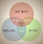 [ 벤다이어그램]주제들이 제시되고 주제들 사이에 교집합에 해당하는 것들을 적어 생각을 정리하는 방법 | 웃긴 유머