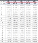 2021년에는 공무원 봉급 인상률이 0.9%입니다. . 그럼 일반직 공무원과 일반직에 준하는 특정직 및 별정직 공무원의 2021년 봉급표를... 