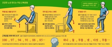 [오늘의 세상] 1년간 지속땐 근력 20% 늘어 근육과 함께 인식 기능도... 고령자의 건강한 노년을 위해 세운 도쿄 건강장수의 | 건강, 하체 운동, 건강한