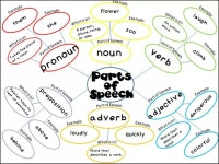 Parts of speech | 영어를 배우기, 배우기