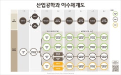 2012 서경대학교 산업공학과 이수체계도