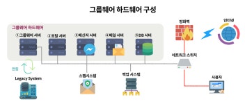 기업에서 그룹웨어 도입시 반드시 검토해야 할... 업무 지원 시스템인 그룹웨어는 조직간의 협업... 그룹웨어를 새로 도입하거나, 업그레이드 할... 