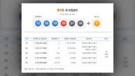 816회 로또당첨번호 12 18 19 29 31 39 1등 8명 각 21억 원 (With images) | Electronic products, Phone, Electronics