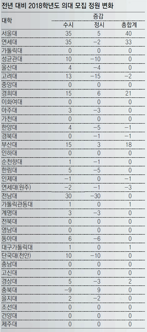 서울대와 연세대 의대생들, 등록 결정으로 대규모 제적 피하며 투쟁 태세 전환