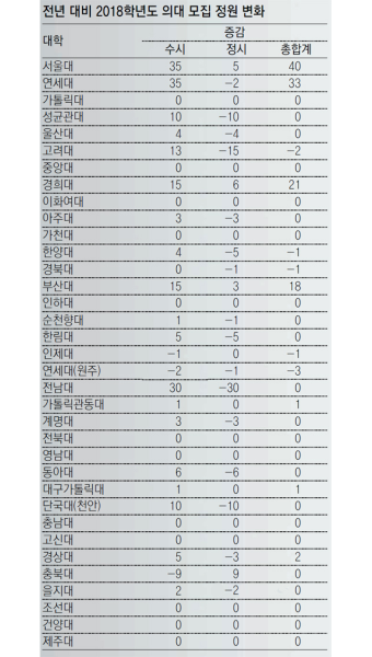 서울대와 연세대 의대생들, 등록 결정으로 대규모 제적 피하며 투쟁 태세 전환